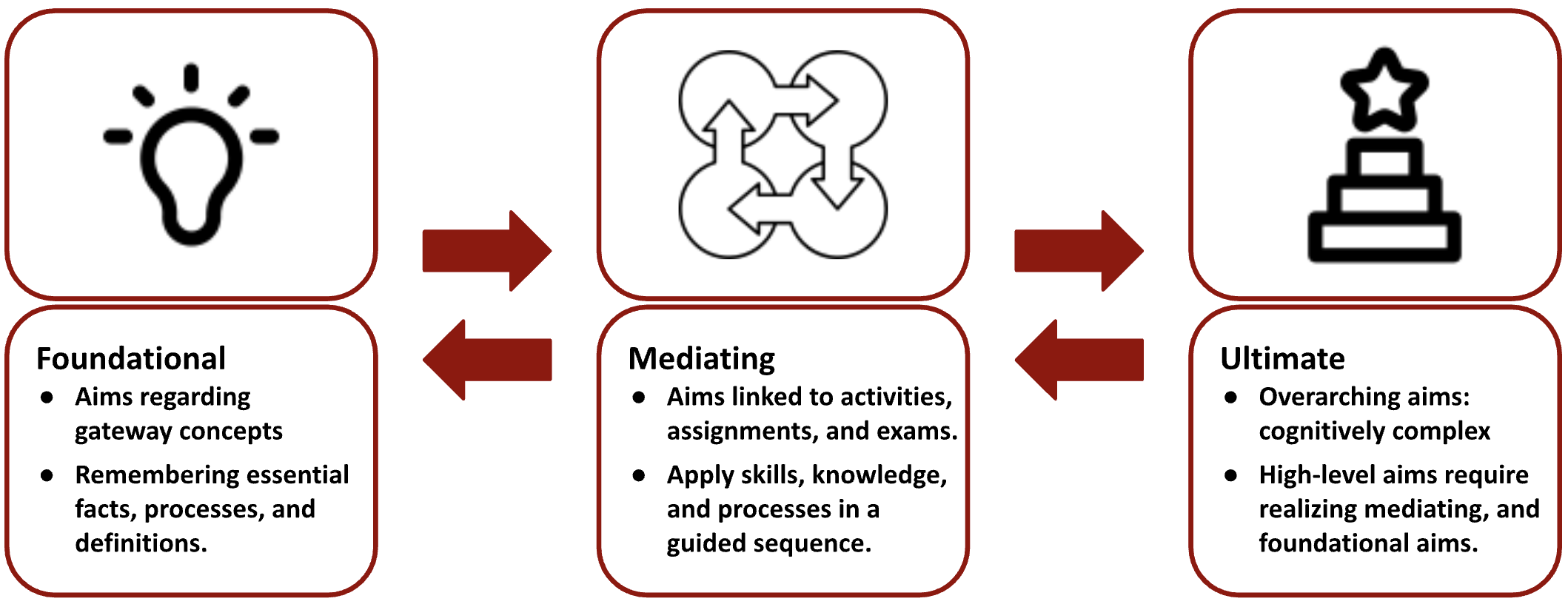 A three-stage learning model showing "Foundational" (gateway concepts and essential facts), "Mediating" (aims tied to activities and applying knowledge in sequence), and "Ultimate" (complex, overarching aims built on foundational and mediating stages), connected by bidirectional arrows to illustrate progression.